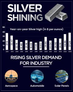 Silver: The New-Age Safe Haven and Catalyst for Innovation – Anil Agarwal's Bold Outlook