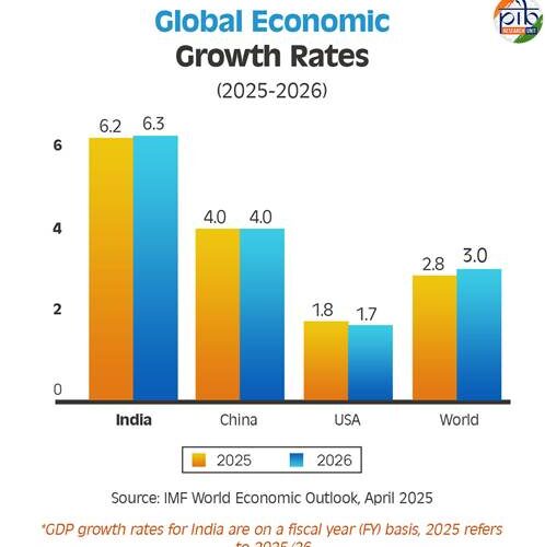 IMF projects India’s economy to grow at 6.2% in 2025 and 6.3% in 2026