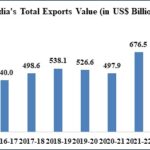 India’s Total Exports Grow by 6.01% to Reach Record $824.9 Billion in 2024–25
