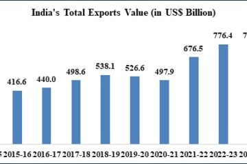 India’s Total Exports Grow by 6.01% to Reach Record $824.9 Billion in 2024–25