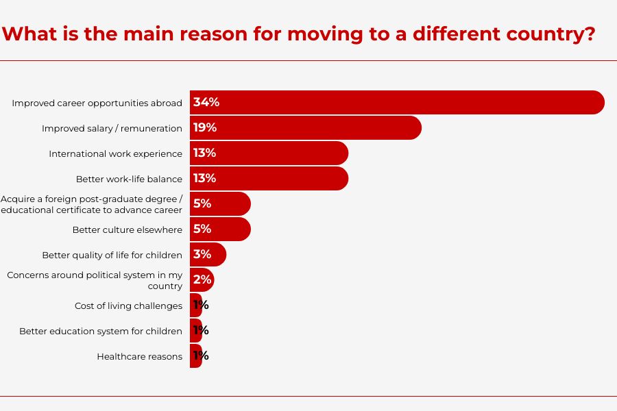 Entrepreneurial Spirit Strong among Indian Accountants; 63% Eye Starting up: ACCA Global Talent Trends Survey 2025