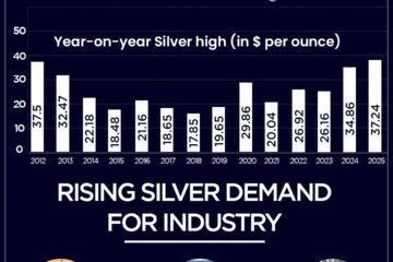 Silver: The New-Age Safe Haven and Catalyst for Innovation – Anil Agarwal’s Bold Outlook