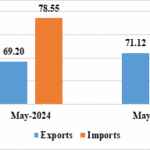India Exports during April-May 2025 is estimated at US$ 142.43 Billion, as compared to US$ 134.69 Billion in April-May 2024, an estimated growth of 5.75%
