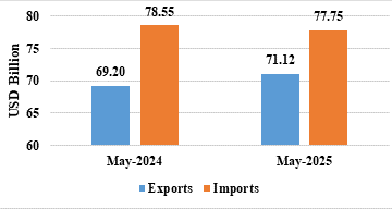 India Exports during April-May 2025 is estimated at US$ 142.43 Billion, as compared to US$ 134.69 Billion in April-May 2024, an estimated growth of 5.75%